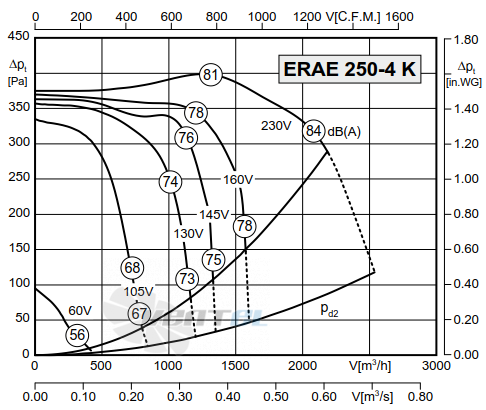 Rosenberg ERAE 250-4 К - описание, технические характеристики, графики